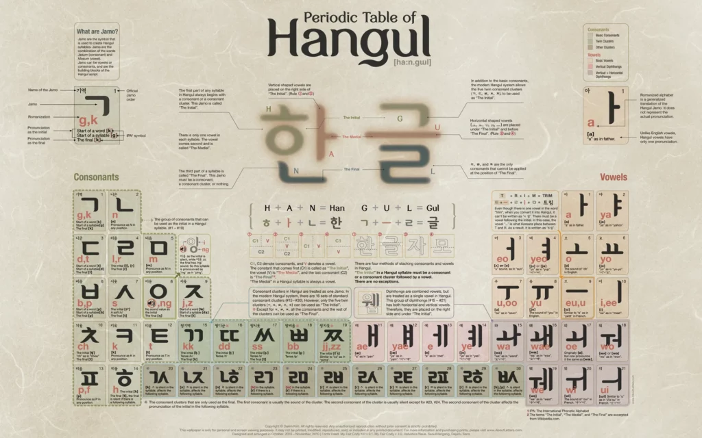 A chart showing the pronunciation of all basic characters of Hangul, the Korean alphabet.